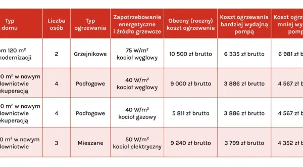 Tabela porównuje koszty ogrzewania różnych domów, pokazując alternatywy co zamiast pompy ciepła: kotły węglowe, gazowe i elektryczne.