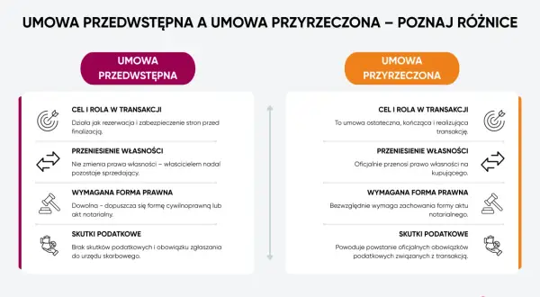 Co to jest umowa przedwstępna? Porównanie z umową przyrzeczoną: rezerwacja vs. finalizacja, brak przeniesienia własności vs. przeniesienie, dowolna forma vs. notarialna.