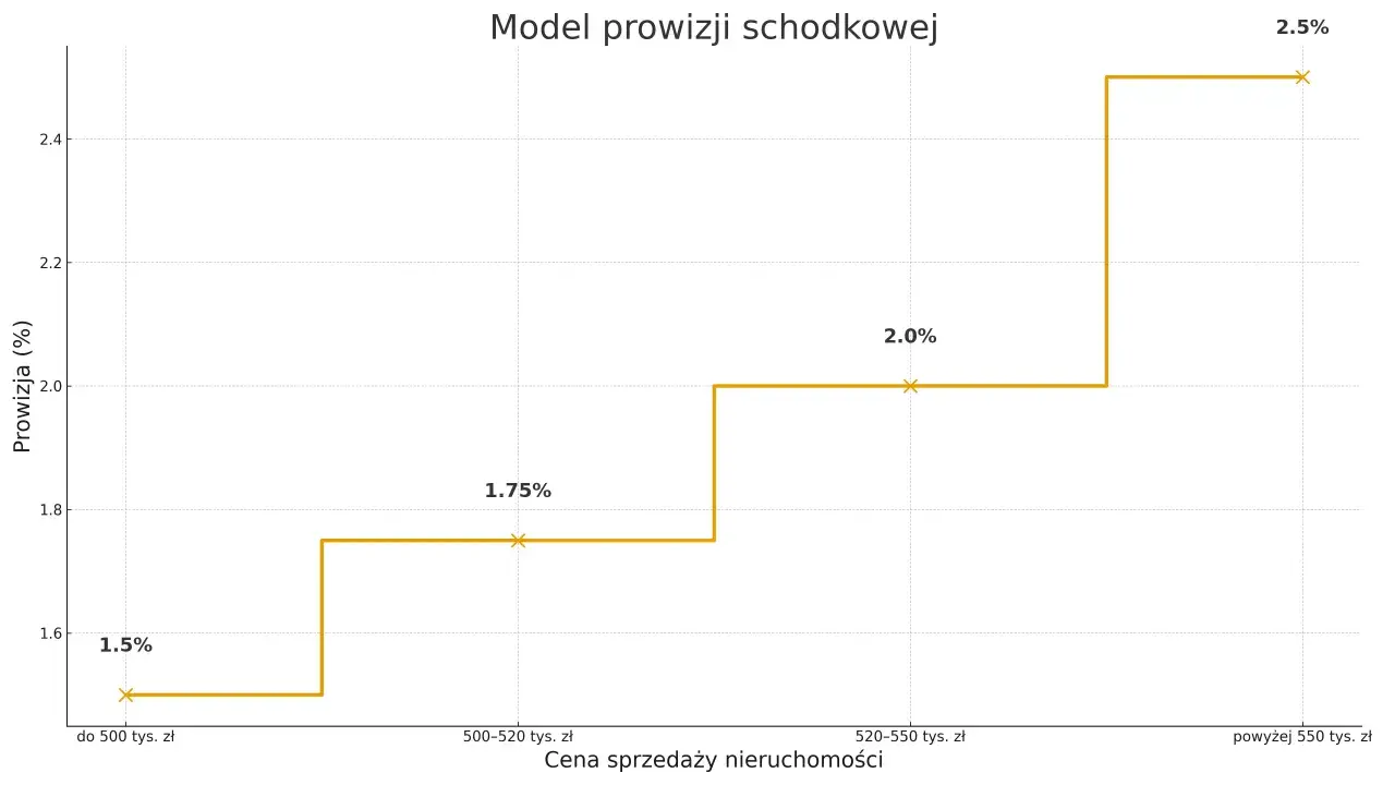 Wykres przedstawia model prowizji pośrednika w zależności od ceny nieruchomości. Im wyższa cena, tym wyższa prowizja.