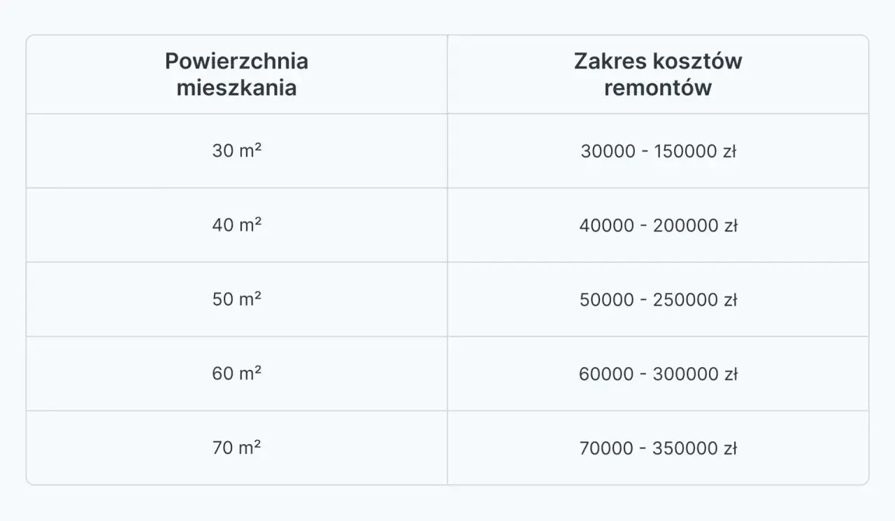 Tabela z wyceną remontu mieszkania. Podano zakres kosztów dla powierzchni od 30 do 70 m².