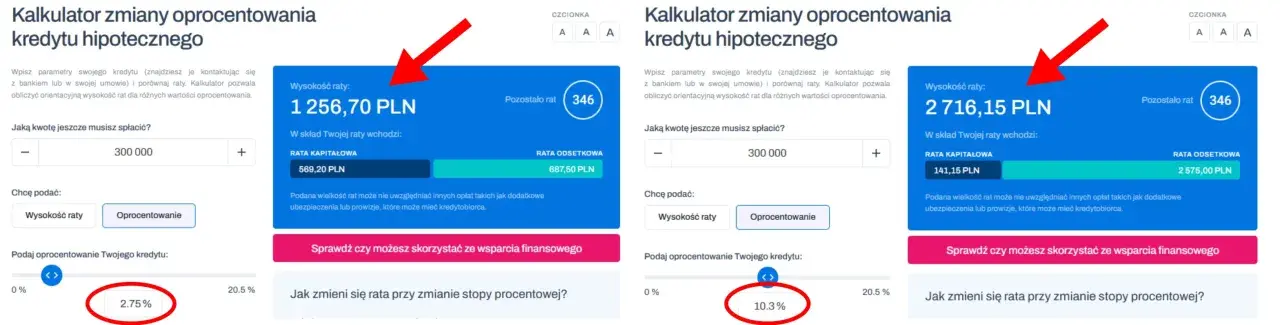 Kalkulator pokazuje, że przy kredycie 300 000 zł i oprocentowaniu 2,75%, rata wynosi 1256,70 zł. Przy 10,3% rata to 2716,15 zł.
