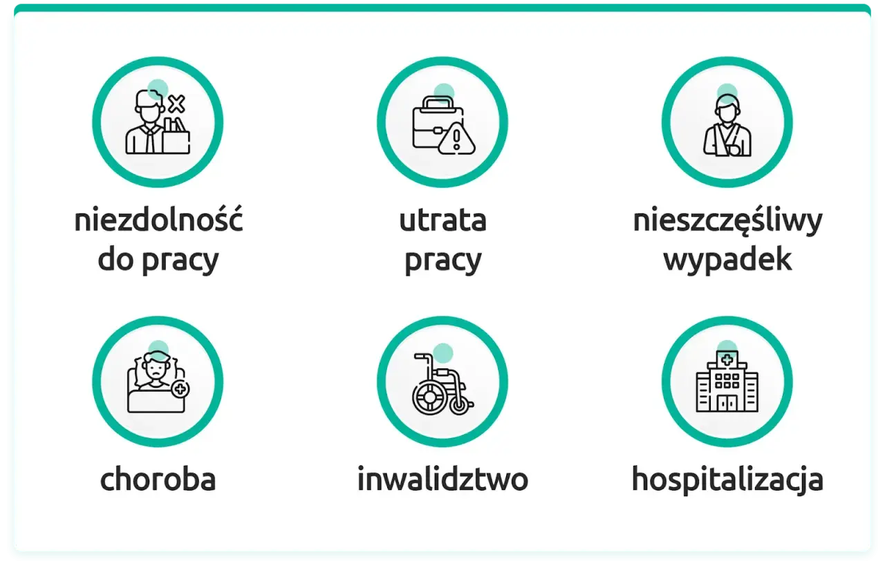 Zabezpiecz kredyt: niezdolność do pracy, utrata pracy, wypadek, choroba, inwalidztwo, hospitalizacja. Ubezpieczenie na życie do kredytu chroni Cię w trudnych sytuacjach.