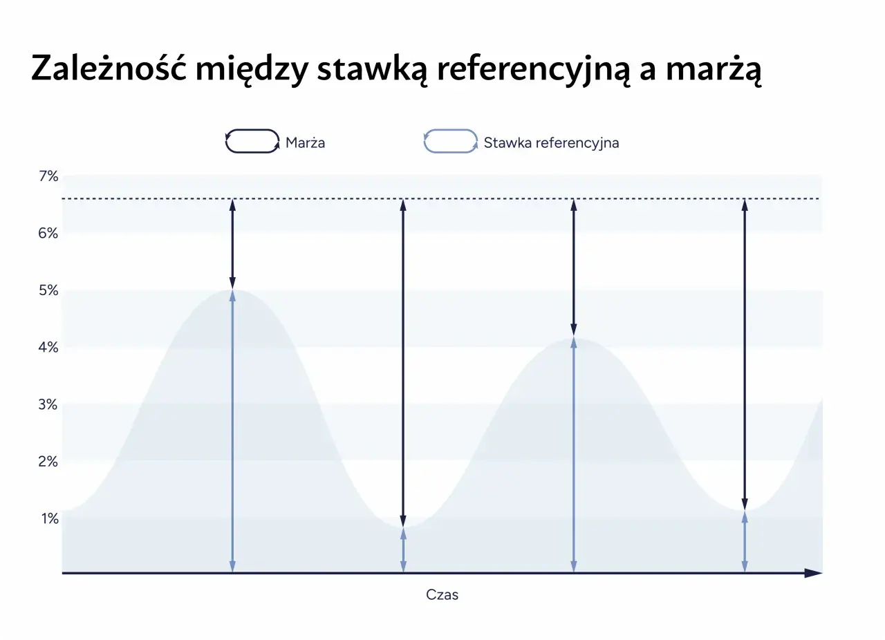 Wykres pokazuje, jak stopy procentowe a rata kredytu zmieniają się w czasie. Widać zależność między marżą a stawką referencyjną.