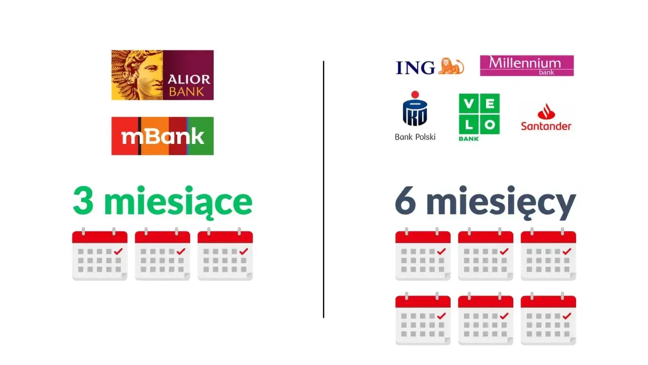 Porównanie ofert banków: Alior, mBank (3 miesiące) vs. ING, Millennium, Bank Polski, VeloBank, Santander (6 miesięcy). Ryczałt a kredyt hipoteczny.