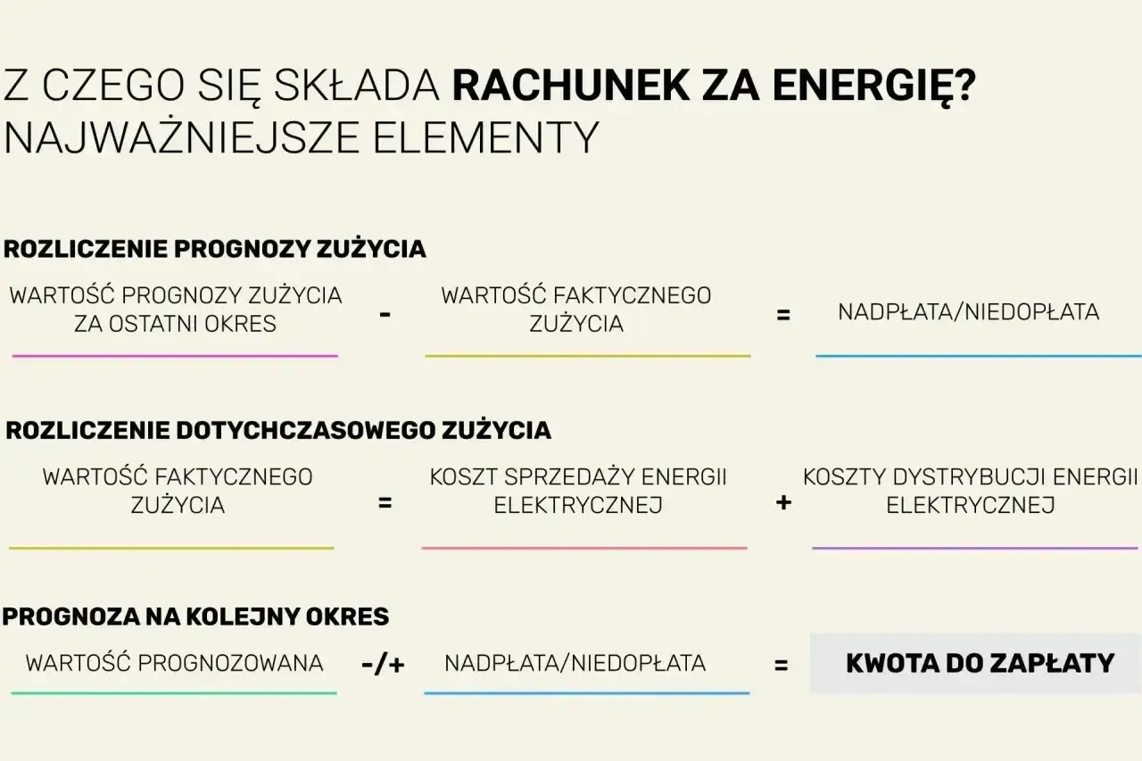 Rozliczenie rachunku za energię: prognoza vs. faktyczne zużycie prądu w domu, koszty dystrybucji i sprzedaży, kwota do zapłaty.