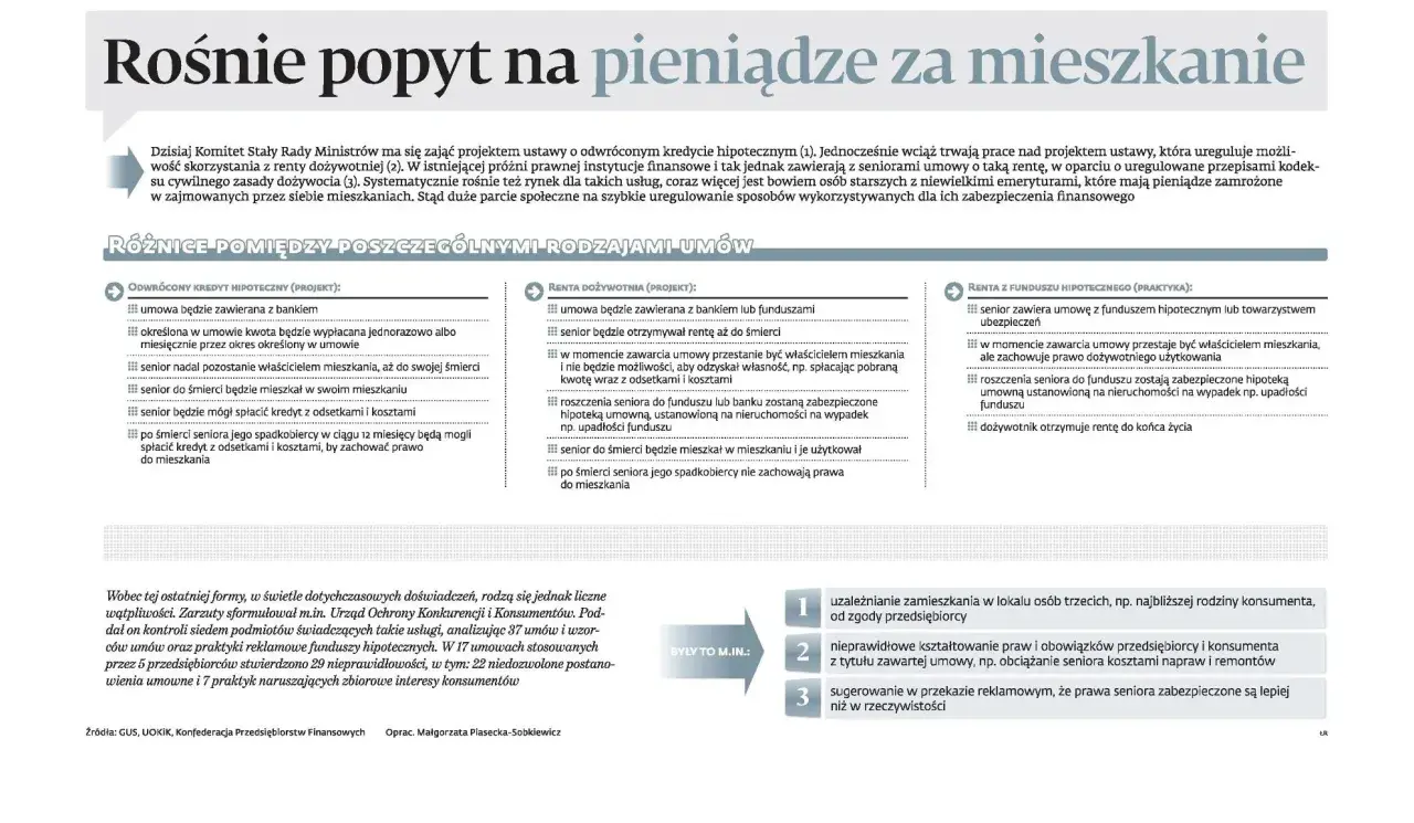 Kredyt hipoteczny a mieszkaniowy: porównanie umów. Seniorzy mogą zamienić mieszkanie na rentę, ale uwaga na nieprawidłowości.