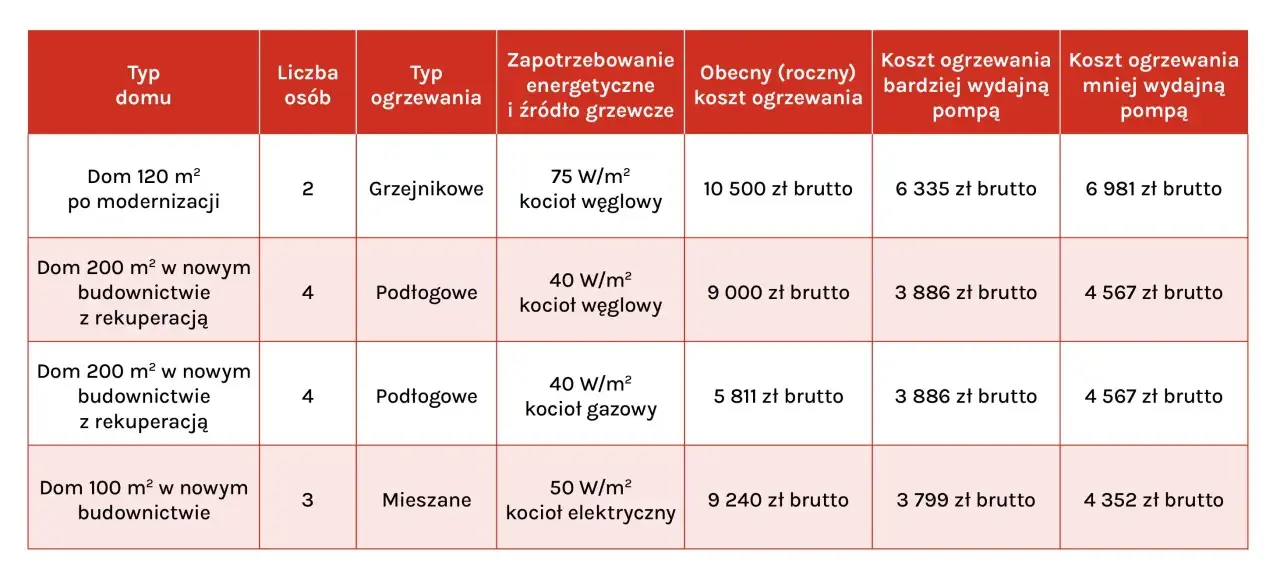 Tabela porównuje koszty ogrzewania różnych domów, pokazując alternatywy co zamiast pompy ciepła: kotły węglowe, gazowe i elektryczne.