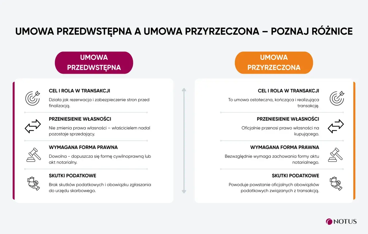 Co to jest umowa przedwstępna? Porównanie z umową przyrzeczoną: rezerwacja vs. finalizacja, brak przeniesienia własności vs. przeniesienie, dowolna forma vs. notarialna.