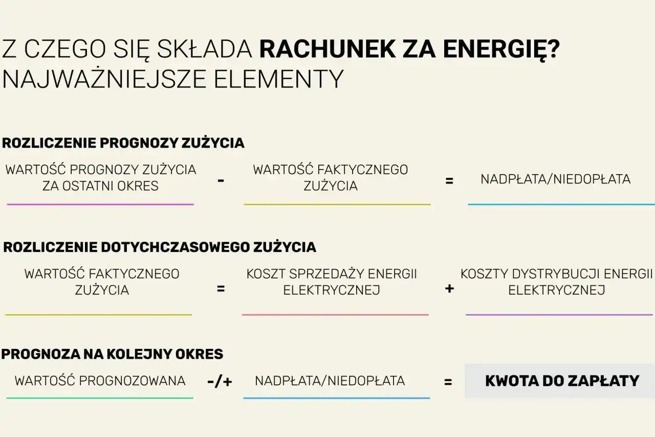 Rozliczenie rachunku za energię: prognoza vs. faktyczne zużycie prądu w domu, koszty dystrybucji i sprzedaży, kwota do zapłaty.