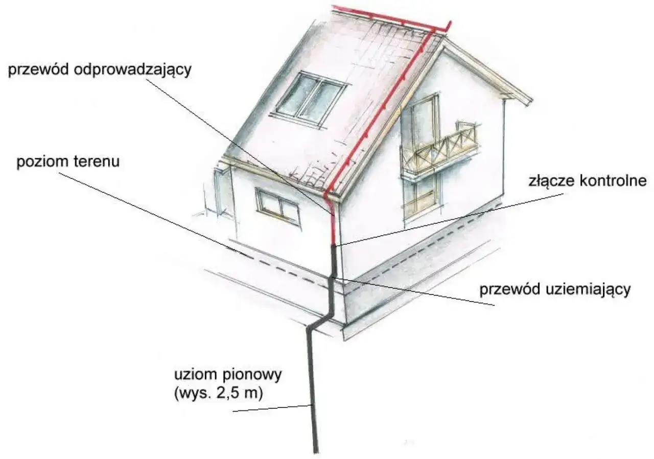 Schemat instalacji odgromowej. Pokazuje, czy piorunochron jest obowiązkowy, z elementami jak przew&oacute;d odprowadzający i uziom pionowy.