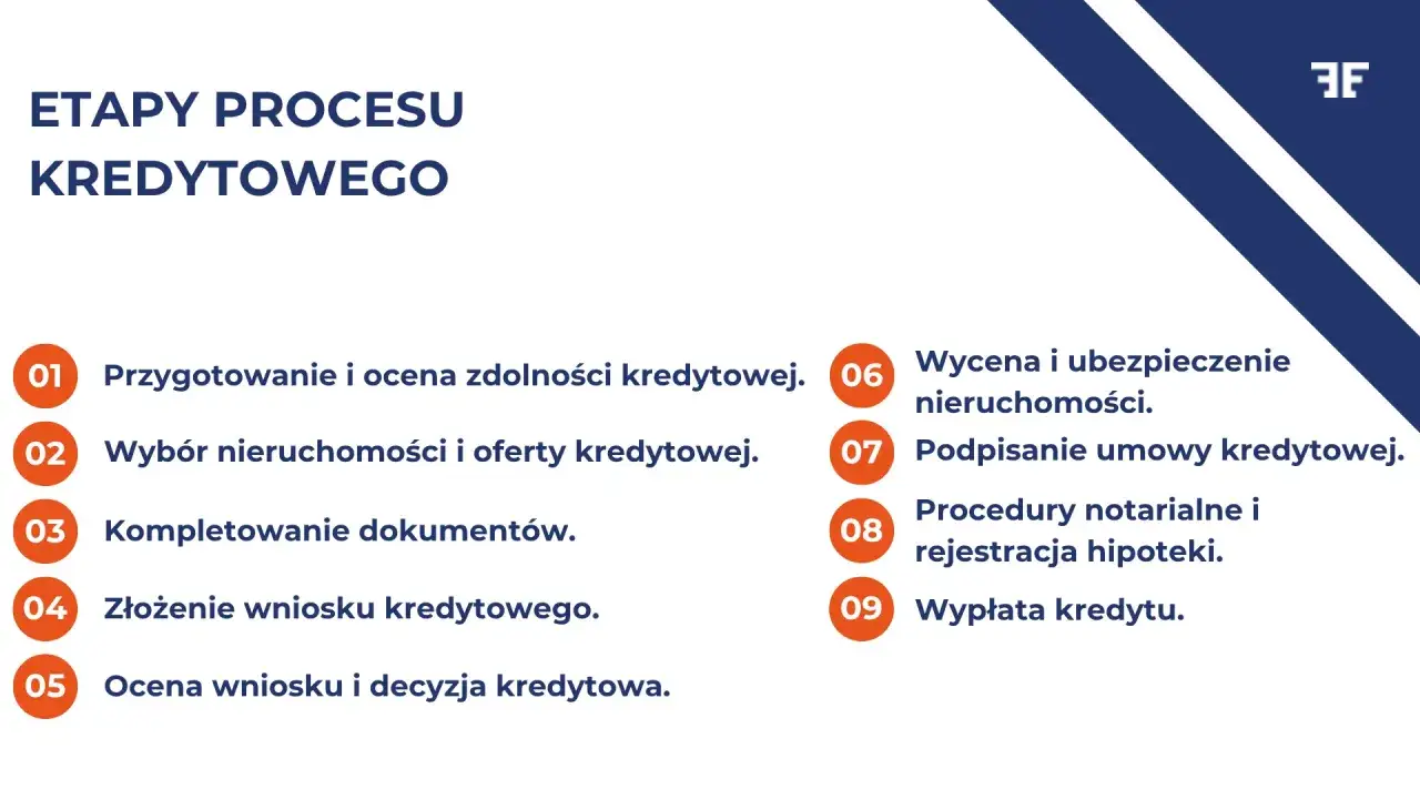 Etapy procesu kredytowego: przygotowanie, wybór nieruchomości, dokumenty, wniosek, ocena, wycena, podpisanie umowy, procedury, wypłata. Dowiedz się, jak wziąć kredyt.
