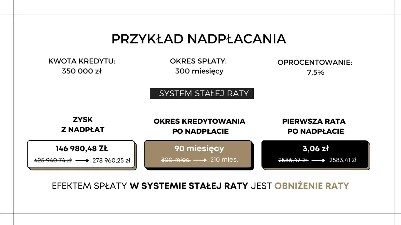Przykład nadpłacania kredytu 350 000 zł. Zysk z nadpłat to 146 980,48 zł. Okres kredytowania skrócony z 300 do 210 miesięcy. Lepiej zmniejszyć ratę czy skrócić okres kredytowania?