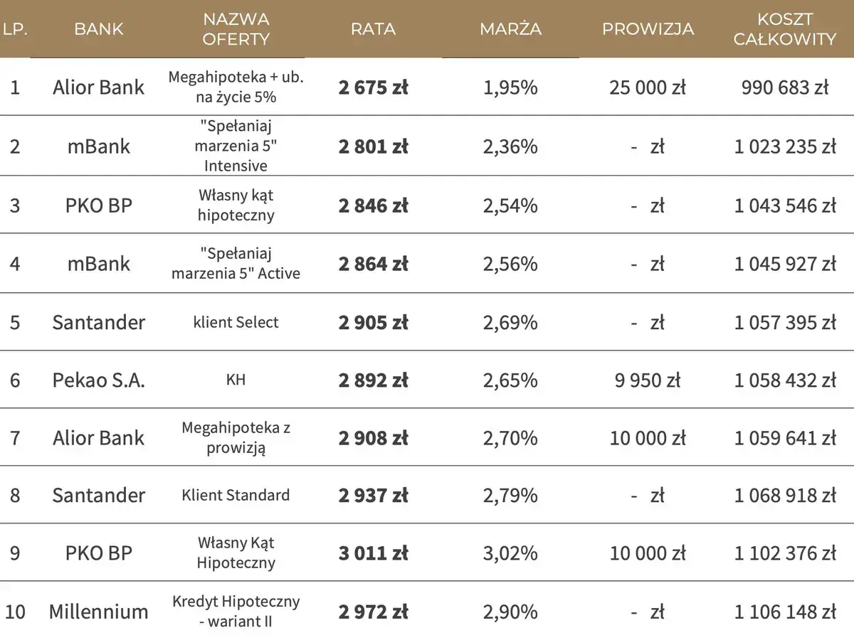 Tabela por&oacute;wnuje oferty kredyt&oacute;w hipotecznych, w tym PKO BP stałe oprocentowanie.