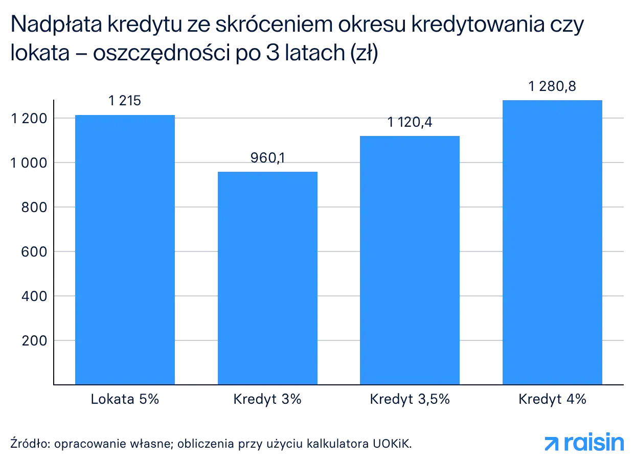 Porównanie oszczędności po 3 latach: wcześniejsza spłata kredytu hipotecznego (kredyty 3%, 3,5%, 4%) vs lokata 5%.
