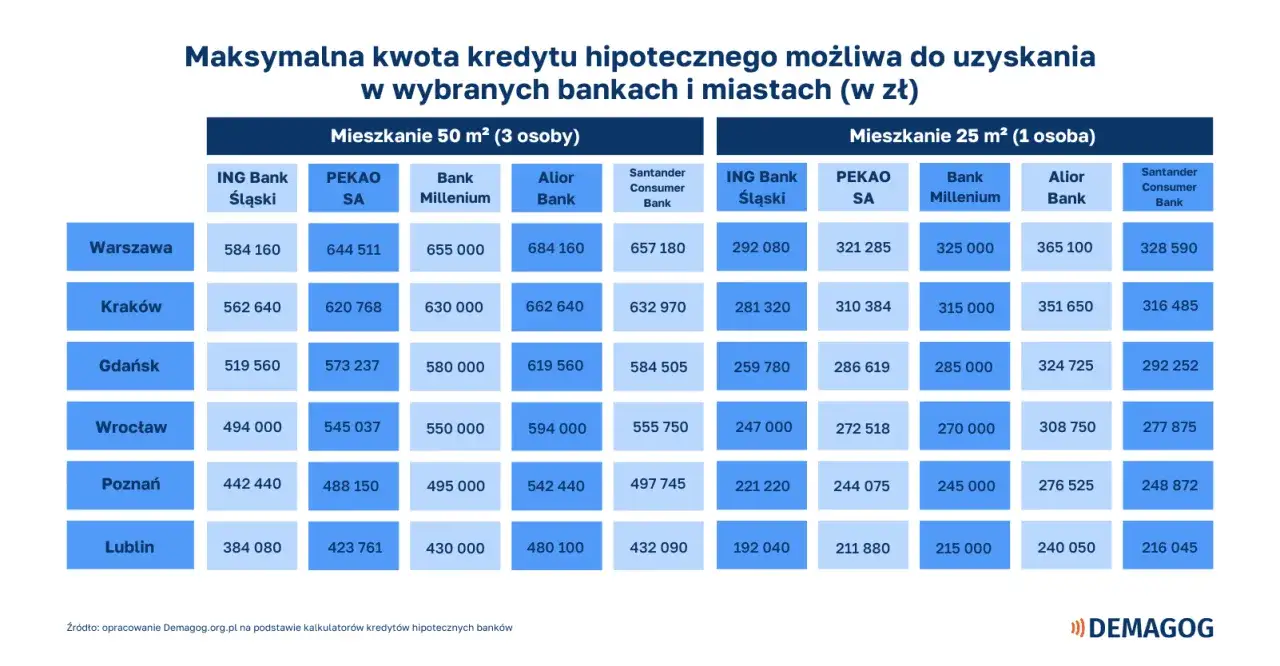 Tabela pokazuje maksymalne kwoty kredytu hipotecznego w zł, zależne od miasta, wielkości mieszkania i banku. Sprawdź, ile trzeba zarabiać, by dostać kredyt na mieszkanie.