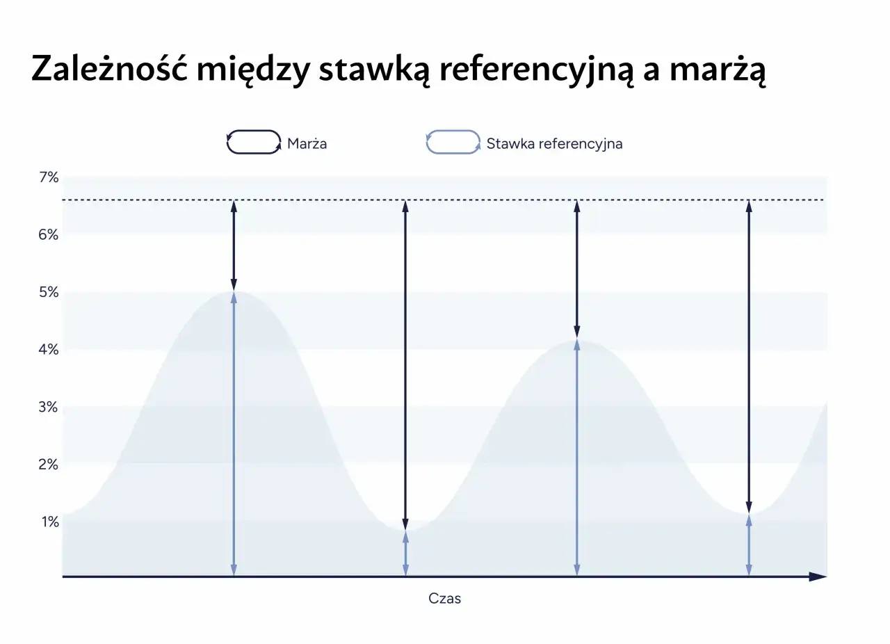 Wykres pokazuje, jak stopy procentowe a rata kredytu zmieniają się w czasie. Widać zależność między marżą a stawką referencyjną.