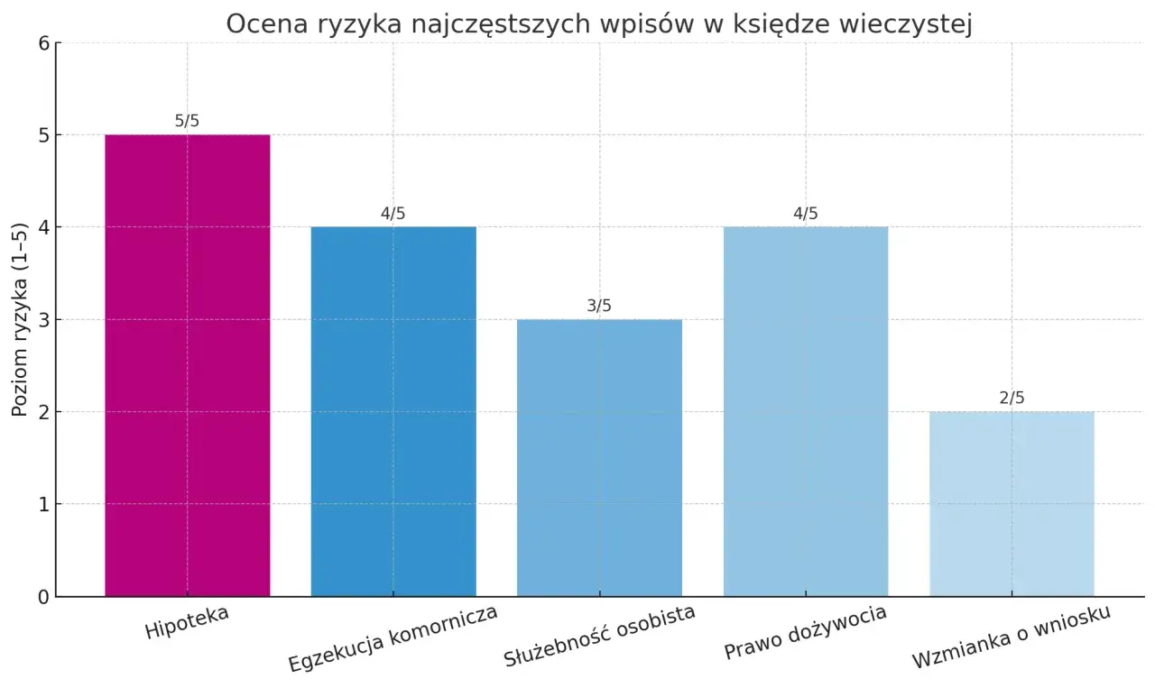 Wykres pokazuje ryzyko wpisów w księdze wieczystej. Służebność osobista ma ryzyko 3/5.