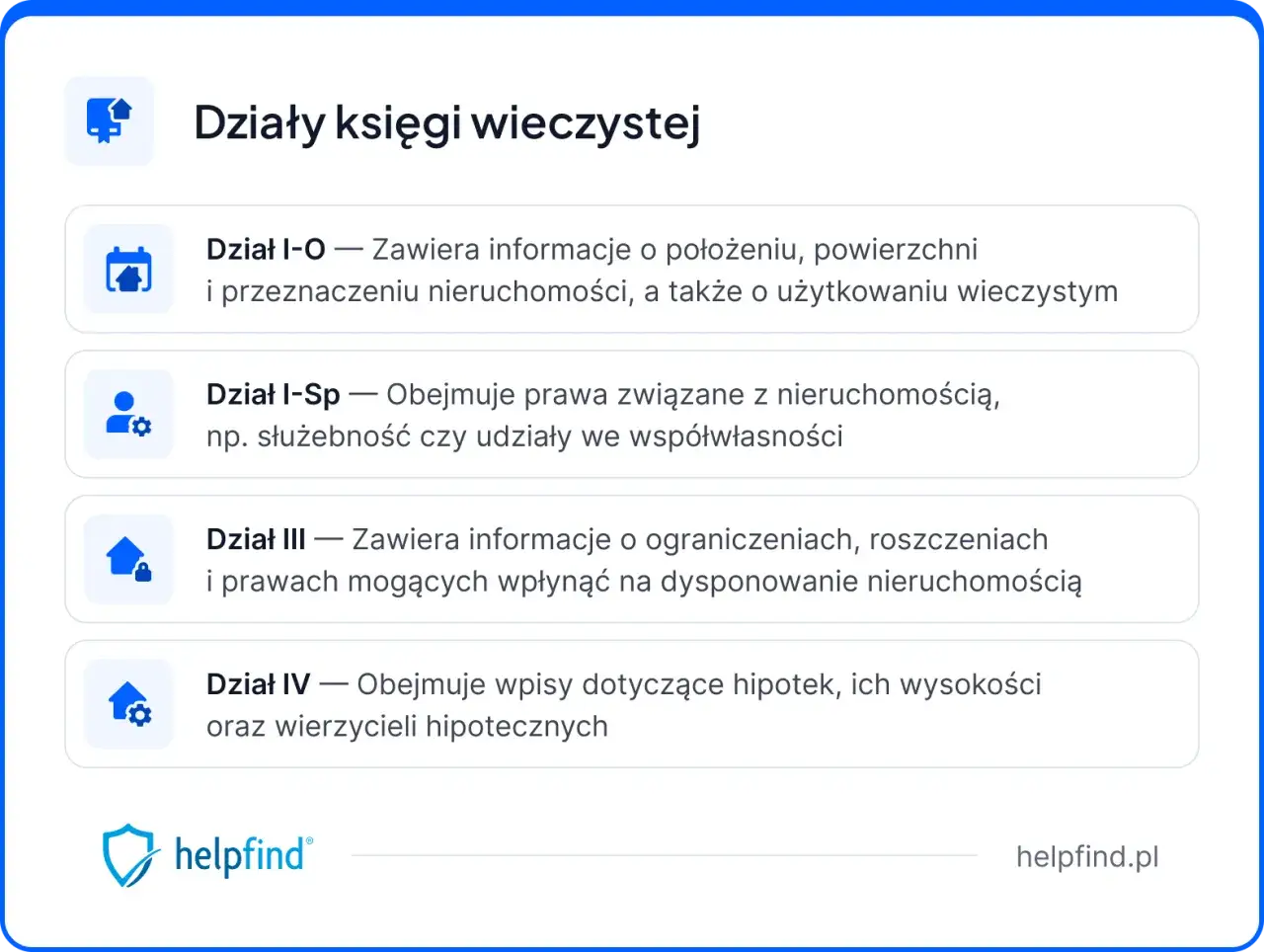 Jak wygląda księga wieczysta: Dział I-O (położenie, powierzchnia), I-Sp (prawa), III (ograniczenia) i IV (hipoteki).