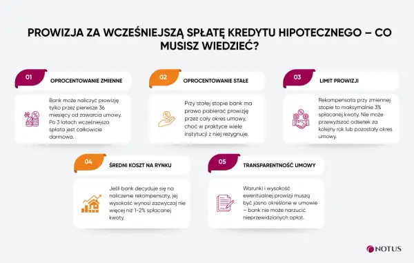 Informacje o prowizji za wcześniejszą spłatę kredytu hipotecznego. Dowiedz się, jak wziąć kredyt i jakie są koszty.