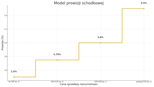 Wykres przedstawia model prowizji pośrednika w zależności od ceny nieruchomości. Im wyższa cena, tym wyższa prowizja.
