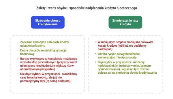 Zalety i wady nadpłacania kredytu hipotecznego: skrócenie okresu kredytowania vs. zmniejszenie raty.