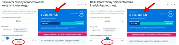 Kalkulator pokazuje, że przy kredycie 300 000 zł i oprocentowaniu 2,75%, rata wynosi 1256,70 zł. Przy 10,3% rata to 2716,15 zł.