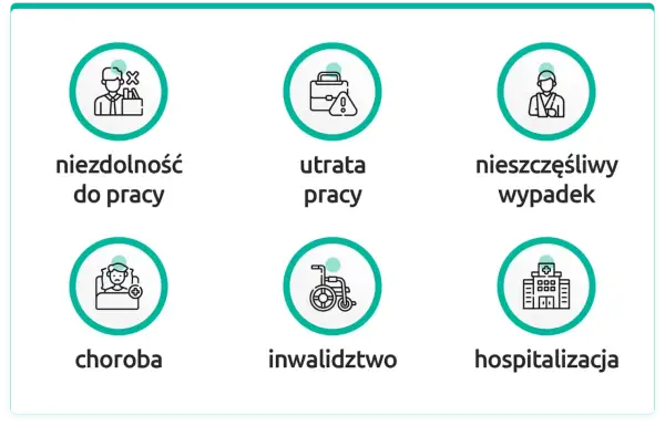 Zabezpiecz kredyt: niezdolność do pracy, utrata pracy, wypadek, choroba, inwalidztwo, hospitalizacja. Ubezpieczenie na życie do kredytu chroni Cię w trudnych sytuacjach.