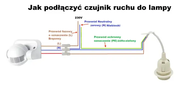 Schemat podłączenia czujnika ruchu do lampy: brązowy przewód fazowy (L), niebieski neutralny (N) i żółto-zielony ochronny (PE).