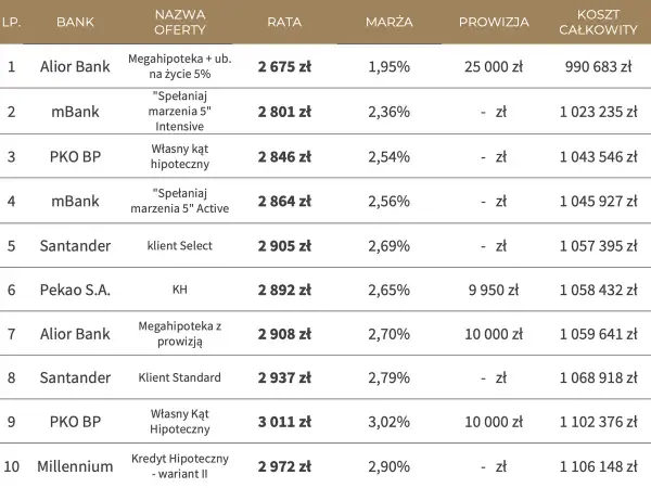 Tabela porównująca oferty kredytów hipotecznych. PKO BP oferuje "Własny Kąt Hipoteczny" ze stałym oprocentowaniem.