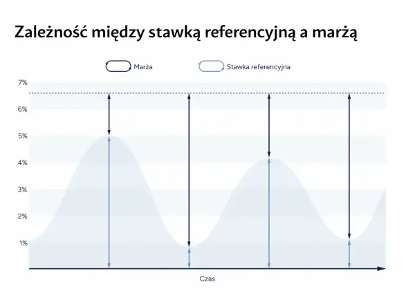 Wykres pokazuje, jak stopy procentowe a rata kredytu zmieniają się w czasie. Widać zależność między marżą a stawką referencyjną.