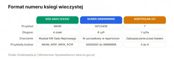 Jak sprawdzić numer księgi wieczystej? Tabela pokazuje format: kod sądu (4 znaki), numer (8 cyfr) i cyfra kontrolna.
