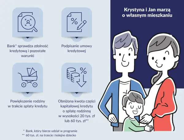 Program mieszkanie bez wkładu własnego: Krystyna i Jan marzą o własnym mieszkaniu. Bank sprawdza zdolność, podpisuje umowę, a rodzina może się powiększyć.