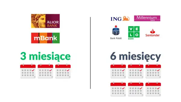 Porównanie ofert banków: Alior, mBank (3 miesiące) vs. ING, Millennium, Bank Polski, VeloBank, Santander (6 miesięcy). Ryczałt a kredyt hipoteczny.