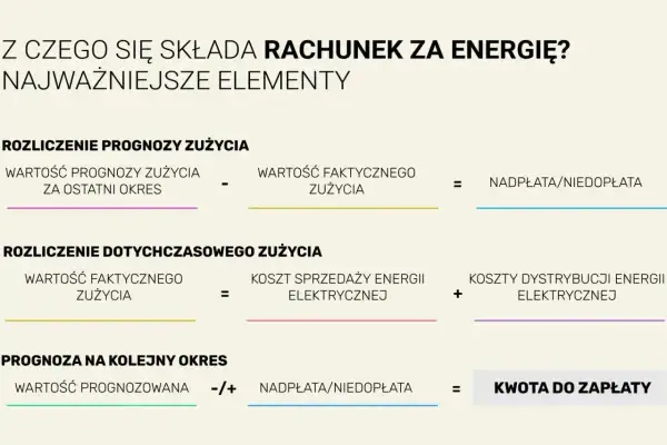 Rozliczenie rachunku za energię: prognoza vs. faktyczne zużycie prądu w domu, koszty dystrybucji i sprzedaży, kwota do zapłaty.