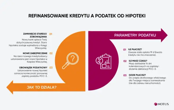 Refinansowanie kredytu: wykreślenie starej hipoteki z księgi wieczystej, ustanowienie nowej i podatek PCC-3.