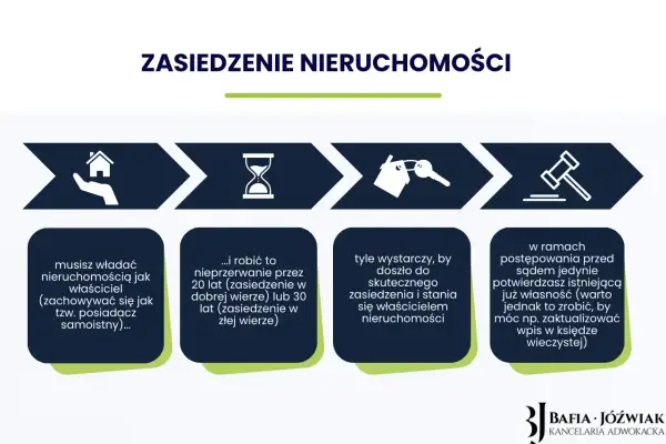Proces zasiedzenia nieruchomości: musisz władać nią jak właściciel (zachowywać się jak posiadacz samoistny) przez 20 lub 30 lat.
