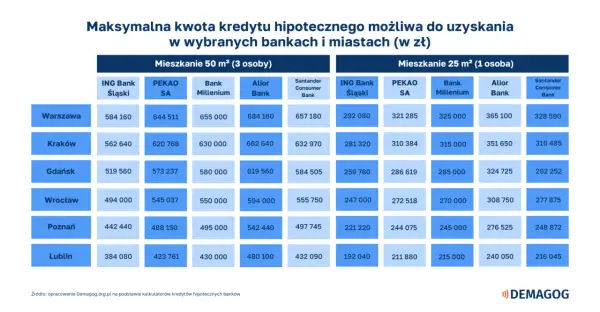 Tabela pokazuje, ile trzeba zarabiać, by dostać 200 tys. kredytu hipotecznego w różnych miastach i bankach.