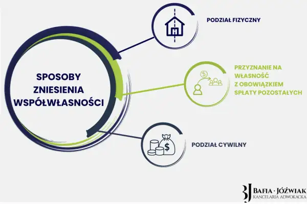 Grafika przedstawia sposoby zniesienia współwłasności: podział fizyczny, przyznanie na własność z obowiązkiem spłaty oraz podział cywilny. Kto ponosi koszty zniesienia współwłasności?