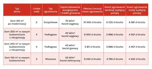 Tabela porównuje koszty ogrzewania różnych domów, pokazując alternatywy co zamiast pompy ciepła: kotły węglowe, gazowe i elektryczne.