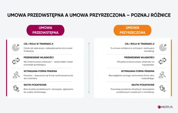 Co to jest umowa przedwstępna? Porównanie z umową przyrzeczoną: rezerwacja vs. finalizacja, brak przeniesienia własności vs. przeniesienie, dowolna forma vs. notarialna.